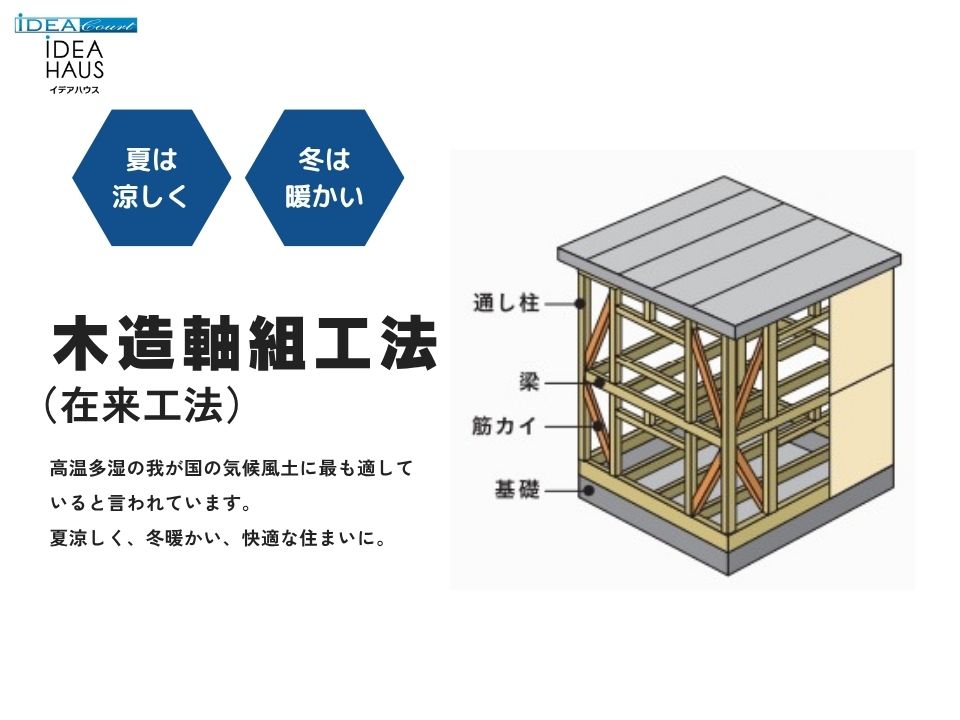 木造軸組工法は、高温多湿の我が国の気候風土に最も適していると言われています。工事は屋根を先に架け、その後、床や壁の工事を行う手順で行われ、湿気を防ぐよう配慮されています。木造軸組工法は変化に富んだ日本の風土の中で培われてきたため、このようなノウハウが随所に活かされています。また、家族の成長や暮らしの変化に合わせて、増改築が容易に行えるのも木造軸組工法の特徴のひとつです。