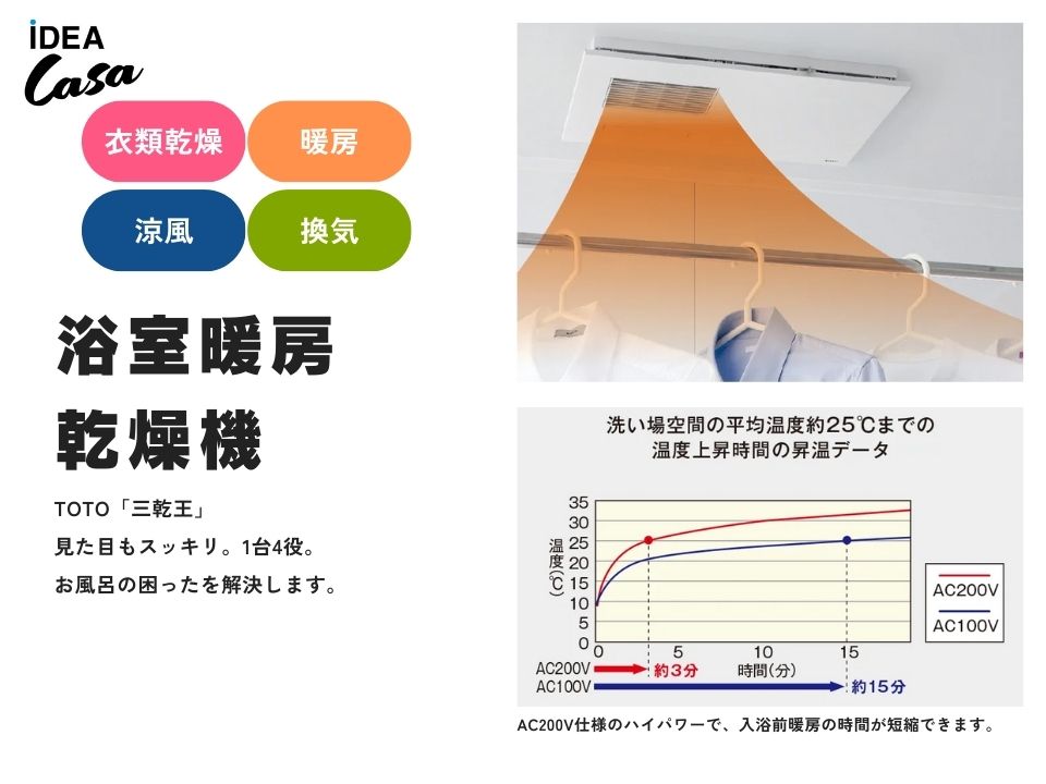 見た目もスッキリ、1台4役でお風呂の困ったを解決します。花粉・梅雨の季節など洗濯物が外に干せないときに、天気を気にせず洗濯物が干せる「衣類乾燥機能」。ボタンひとつで夏場は「涼風機能」でむし暑さを爽快に、冬場は「暖房機能」でお風呂の寒さを緩和し、ヒートショックを防げます。「換気機能」は24時間換気で 空気を入れ替えていつもフレッシュ。