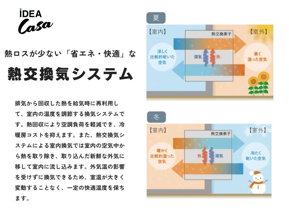 排気から回収した熱を給気時に再利用して、室内の温度を調節する換気システムです。熱回収により空調負荷を軽減でき、冷暖房コストを抑えます。また、熱交換気システムによる室内換気では室内の空気中から熱を取り除き、取り込んだ新鮮な外気に移して室内に流し込みます。外気温の影響を受けずに換気できるため、室温が大きく変動することなく、一定の快適温度を保ちます。