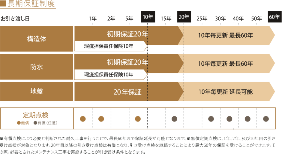 長期保証制度