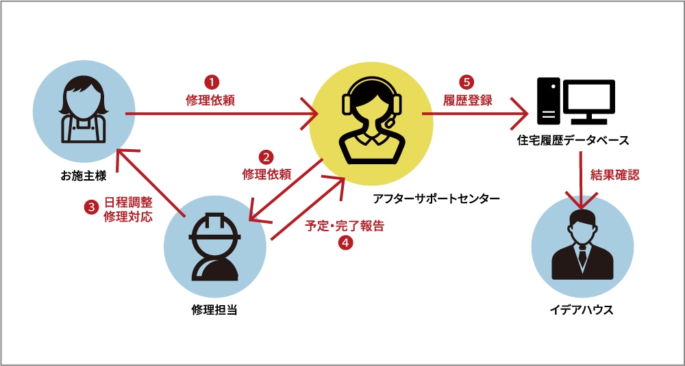 アフターサポートセンターの流れ イメージ