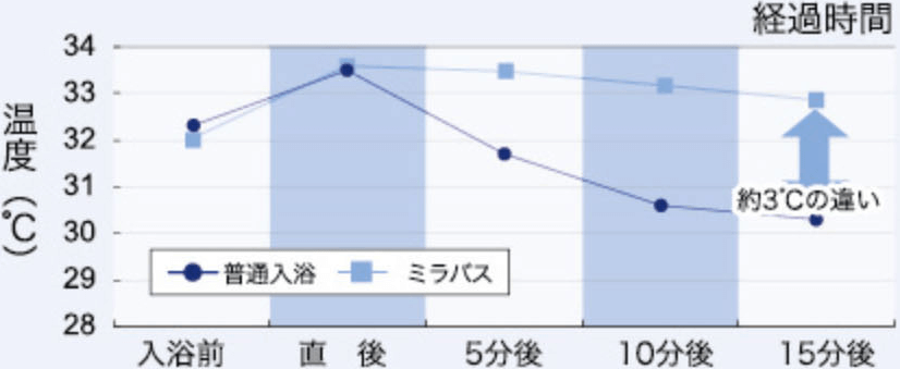 普通入浴とミラバス入浴の体表面温度比較