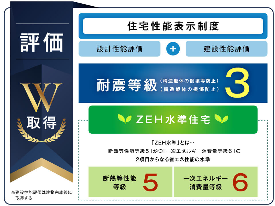 評価W取得